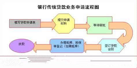 车辆抵押贷款申请简便审批快速(车辆抵押贷款流程图)